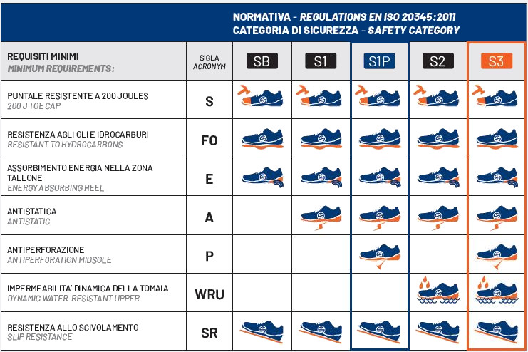 RED LEVE: nuove scarpe antinfortunistiche U-POWER